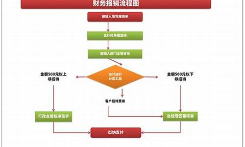 小公司报销制度及流程_小公司报销制度及流程范文