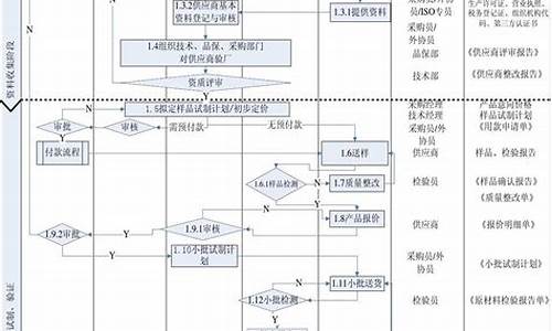 供应商管理制度及流程